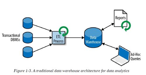 Flink实时数据分析系列（一） 有状态流处理简介与基础软件服务