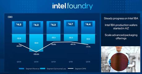 英特尔2025财年Q2业绩超预期，CEO宣布大幅削减代工厂投资并聚焦基础软件服务