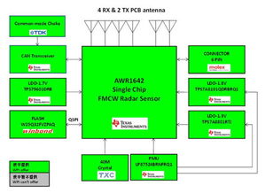大联大世平集团推出基于TI产品的先进驾驶辅助系统之77GHz毫米波雷达数据处理方案